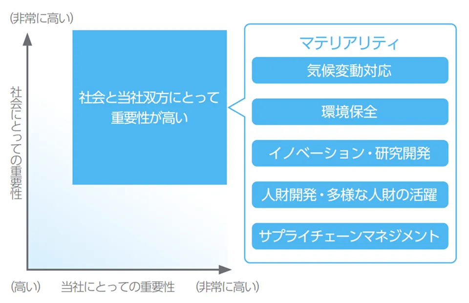 マテリアリティマップ
