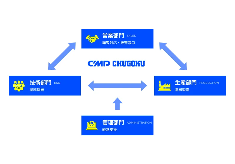 中国塗料の職種と役割